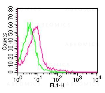Anti-Human CD50 (Clone: 186-2G9) FITC conjugated