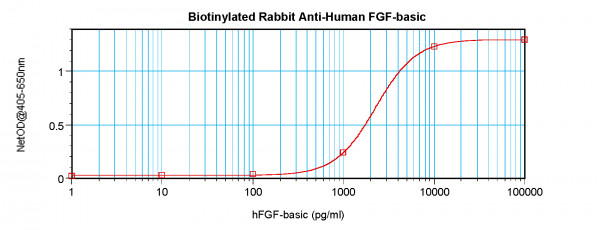 Anti-FGF basic (Biotin)