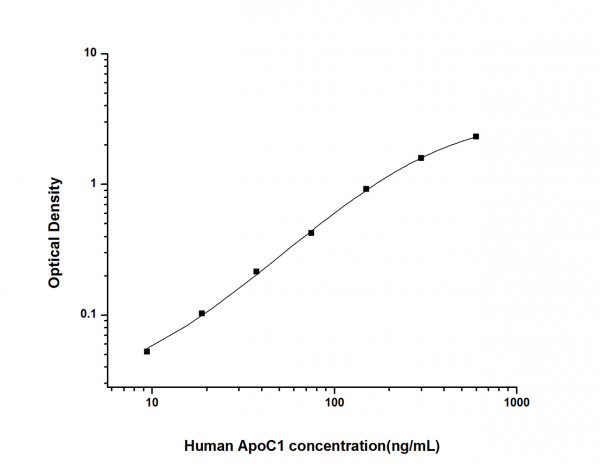 Human ApoC1 (Apolipoprotein C1) ELISA Kit