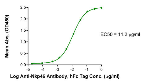 NKp46/NCR1/CD335, His, Human