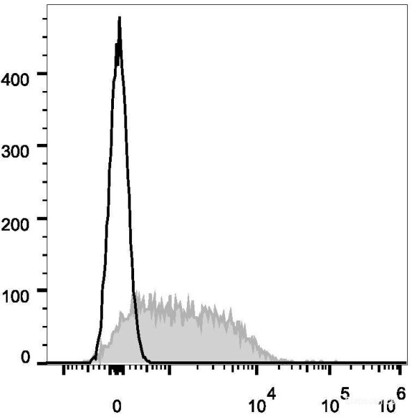 Anti-Mouse CD279/PD-1 (AF647 Conjugated)[29F.1A12], clone 29F.1A12