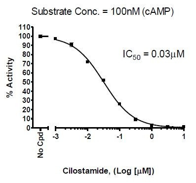 Truncated PDE3A Assay Kit