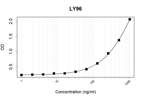 Anti-Human MD2 Antibody Pair
