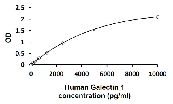 Human Galectin 1 ELISA Kit