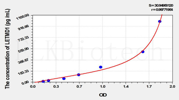 Human LETMD1 (LETM1 Domain Containing Protein 1) ELISA Kit