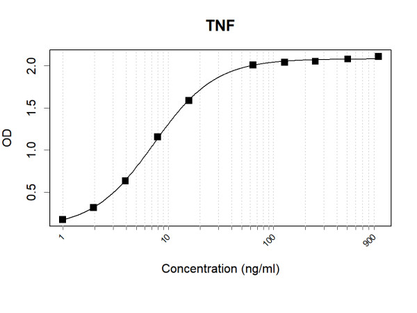 Anti-Human TNF Antibody Pair