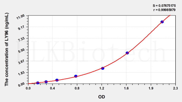Human LY96 (Lymphocyte Antigen 96) ELISA Kit