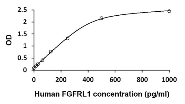 Human FGFRL1 ELISA Kit