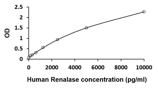 Human Renalase ELISA Kit