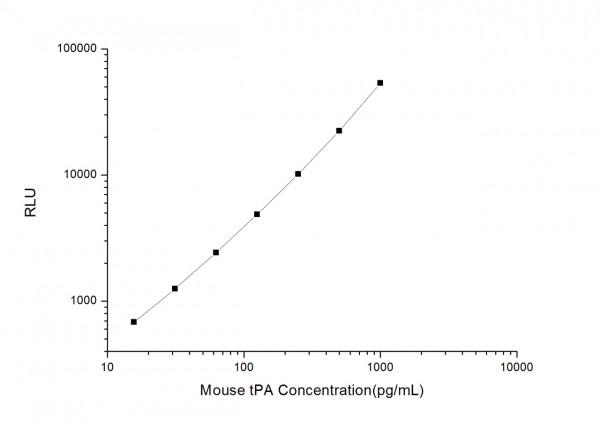 Mouse tPA (Plasminogen Activator, Tissue) CLIA Kit