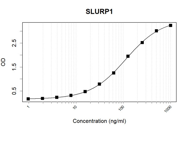 Anti-Human SLURP1 Antibody Pair