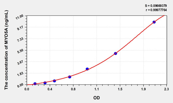 Mouse MYO5A (Myosin VA) Microsample ELISA Kit
