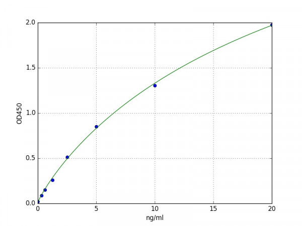 Mouse Growth Hormone / GH ELISA Kit