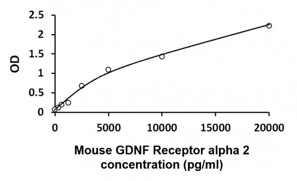 Mouse GDNF Receptor alpha 2 ELISA Kit