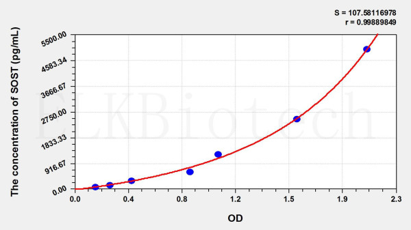 Rat SOST (Sclerostin) ELISA Kit