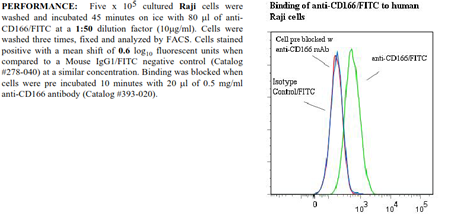 Anti-CD166 (human), clone 3A6, FITC conjugated