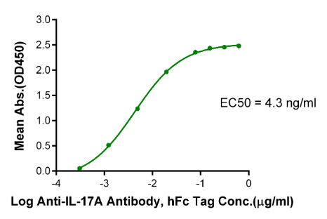 IL-17A/CTLA-8, His &amp; Avi, Cynomolgus