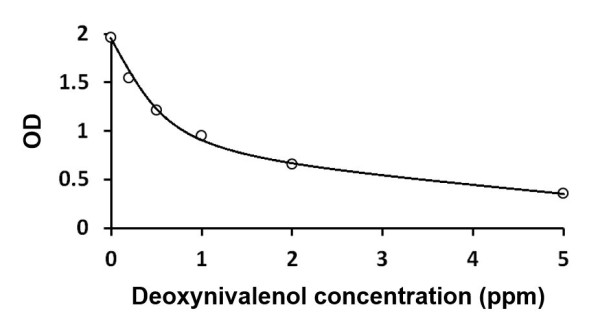 Deoxynivalenol (Rapid/HS) ELISA Kit