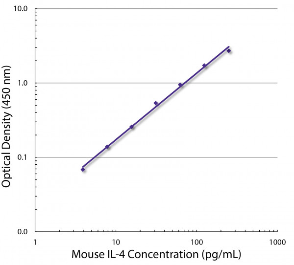 Anti-IL4, clone BVD4-1D11