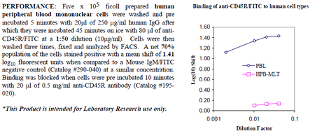 Anti-CD45R (human), clone 351C5, FITC conjugated