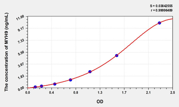 Human MYH9 (Myosin Heavy Chain 9, Non Muscle) Microsample ELISA Kit