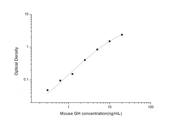 Mouse GH (Growth Hormone) ELISA Kit