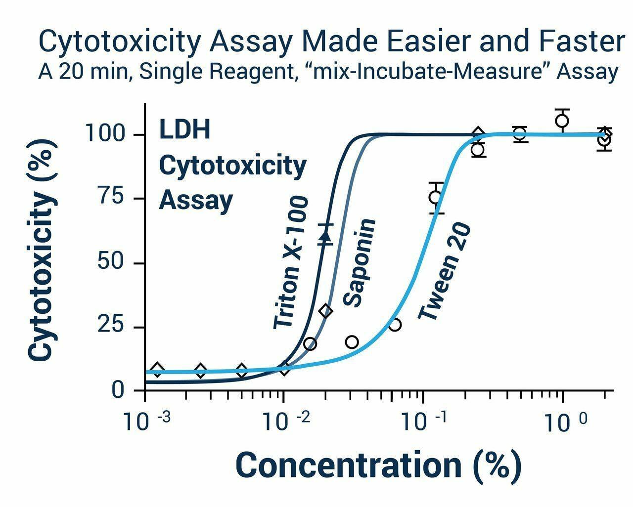 LDH Cytotoxicity Assay Kit Assay Genie Biomol.de