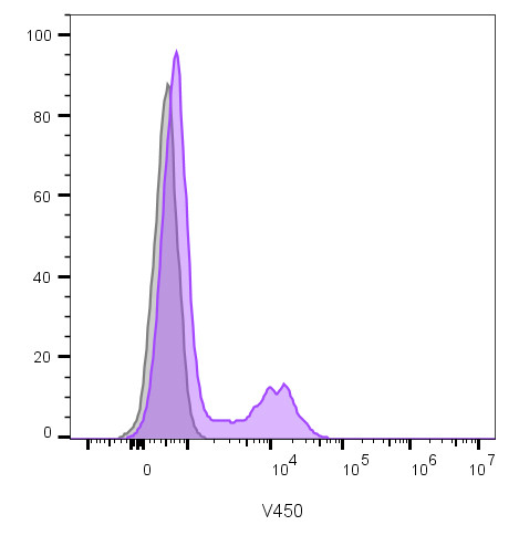 Anti-CD16(C16/1045), Biotin conjugate, 0.1mg/mL
