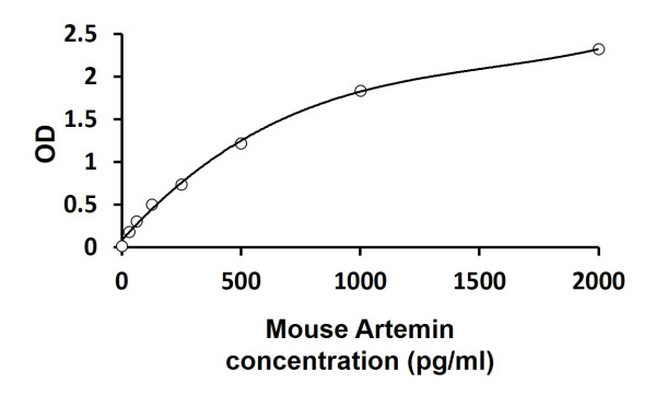 Mouse Artemin ELISA Kit