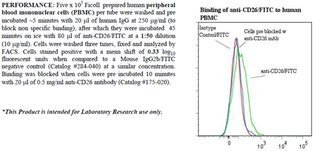 Anti-CD26 (human), clone 202.36, FITC conjugated