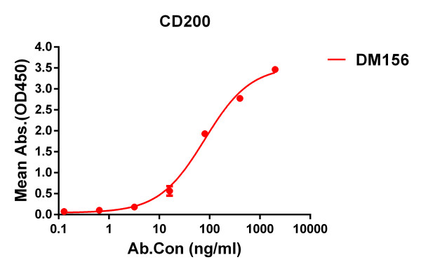 Anti-CD200 antibody(DM156), Rabbit mAb