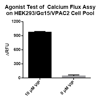 HEK293/Galpha15 Stable Cell Line