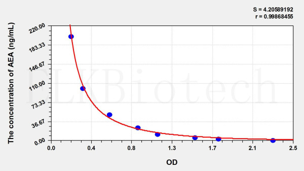 Human AEA (Anandamide) ELISA Kit