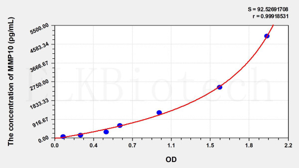 Human MMP10 (Matrix Metalloproteinase 10) ELISA Kit