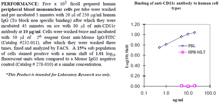 Anti-CD11c (human), clone 3.9, preservative free
