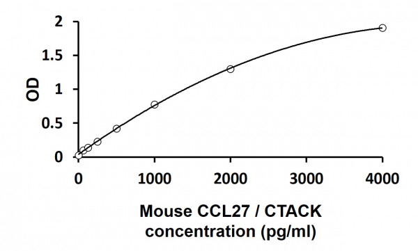 Mouse CCL27 / CTACK ELISA Kit