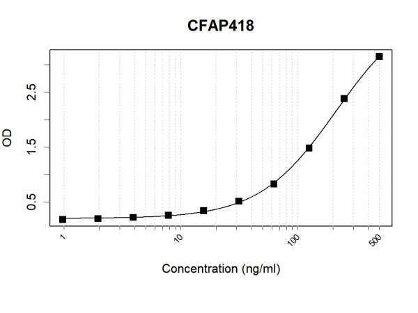 Anti-Human CFAP418 Antibody Pair
