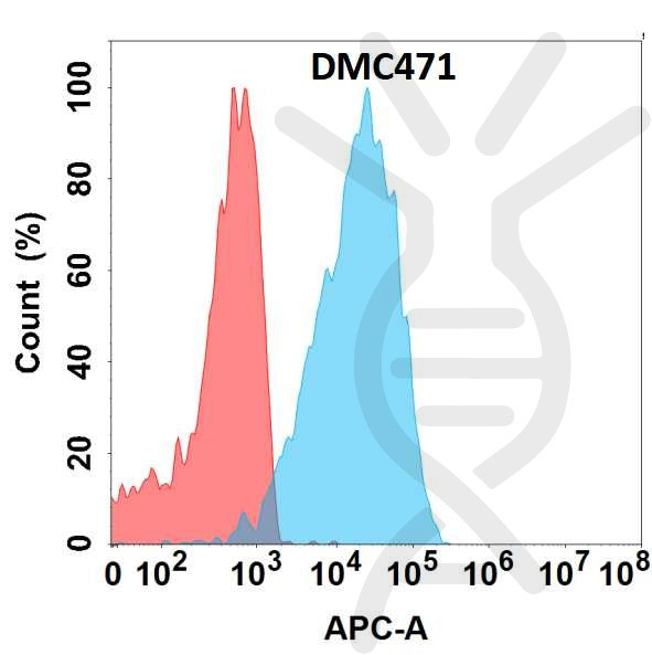 Anti-IL22 antibody(DMC471), IgG1 Chimeric mAb