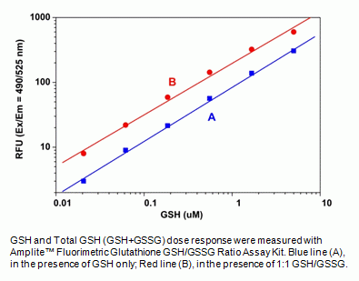 Amplite(TM) Fluorimetric Glutathione GSH/GSSG Ratio Assay Kit *Green Fluorescence*