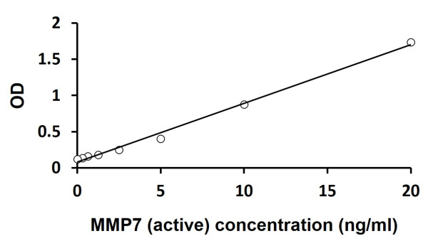 Human MMP7 (active) ELISA Kit