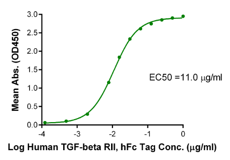 TGF-beta RII/TGFBR2 hFc Chimera, Human