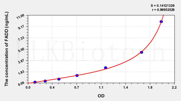 Human FADD (Fas Associating Death Domain Containing Protein) ELISA Kit