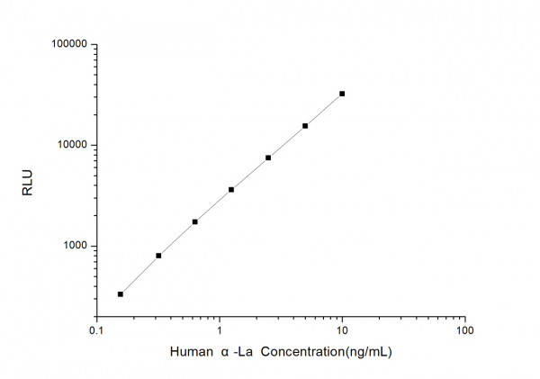 Human alpha-La (Alpha-Lactalbumin) CLIA Kit