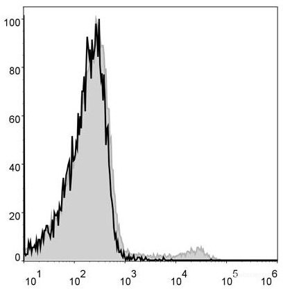 Anti-Mouse CD49b (APC Conjugated)[DX5], clone DX5