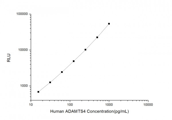 Human ADAMTS4 (ADAM with Thrombospondin Type 1 Motif 4) CLIA Kit