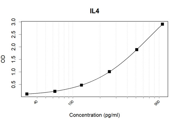 Anti-Human IL4 Antibody Pair