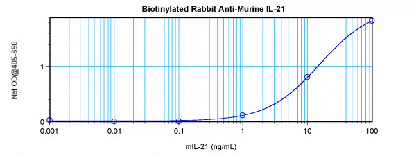 Anti-IL21 (Biotin)