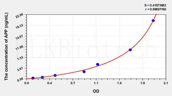 Mouse APP (Amyloid Precursor Protein) ELISA Kit