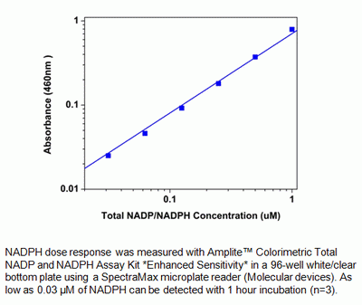 Amplite(TM) Colorimetric Total NADP and NADPH Assay Kit *Enhanced Sensitivity*
