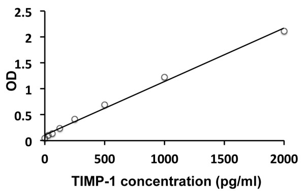 Human TIMP1 ELISA Kit